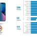 Kelebihan dan Kekurangan Kamera iPhone 13 Versi DXOMark