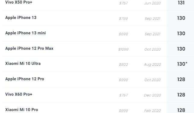 Kelebihan dan Kekurangan Kamera iPhone 13 Versi DXOMark