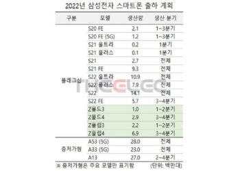 Terungkap! Strategi Samsung Kuasai Pasar Smartphone Pada 2022