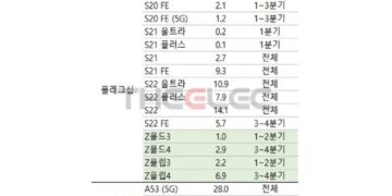 Terungkap! Strategi Samsung Kuasai Pasar Smartphone Pada 2022