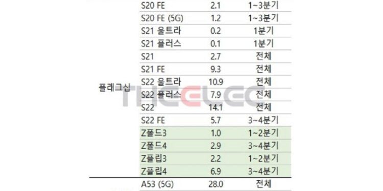 Terungkap! Strategi Samsung Kuasai Pasar Smartphone Pada 2022